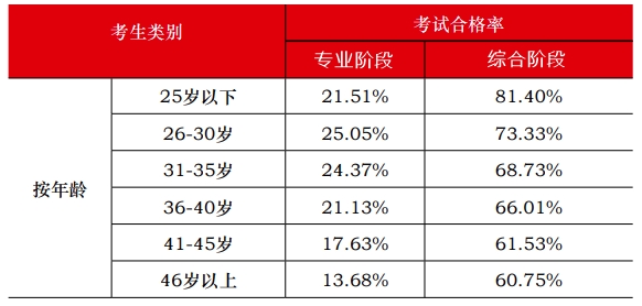 中注協數據顯示：注會通過率最高的人群竟然是他們？！