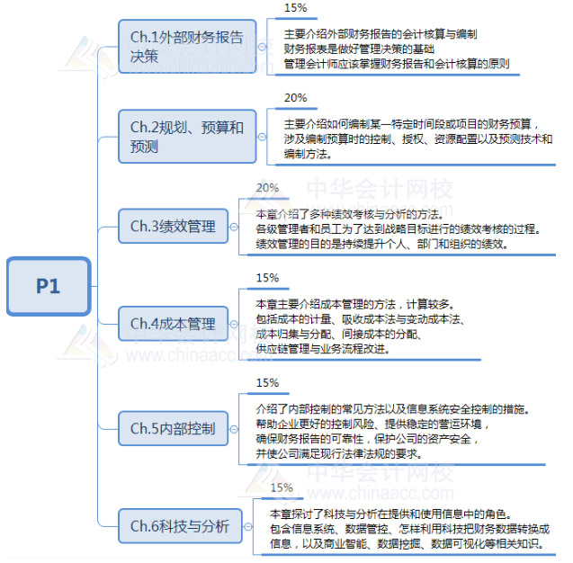 CMAP1考試內容