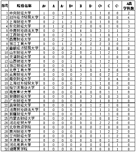 重磅！2021財經類大學排名公示出爐！