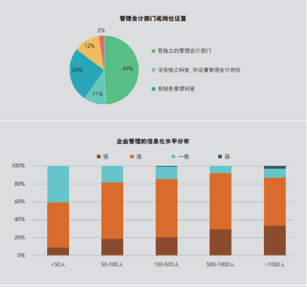 IMA發布研究報告，聚焦民營企業管理會計應用現狀