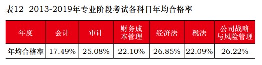 從新注冊(cè)會(huì)計(jì)師通過率看 與出題老師“相愛相殺”的那些年