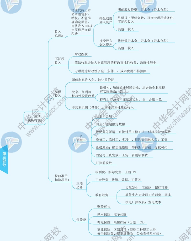 2021年注冊會(huì)計(jì)師《稅法》思維導(dǎo)圖—第四章