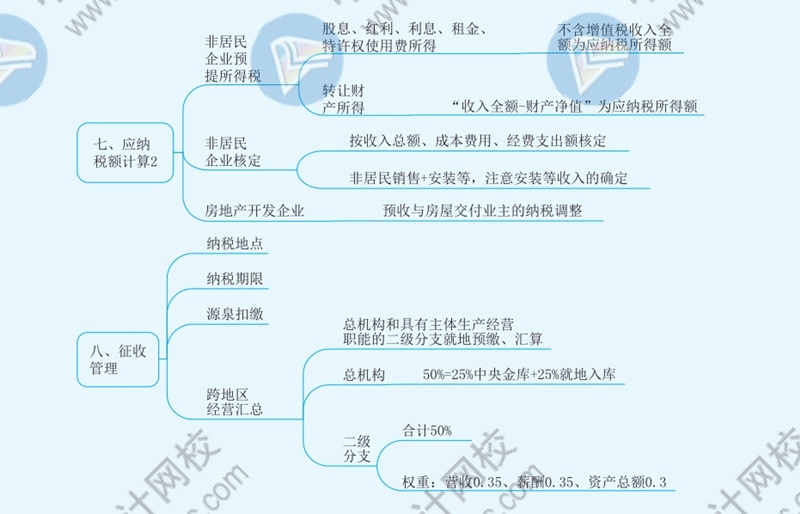 2021年注冊會(huì)計(jì)師《稅法》思維導(dǎo)圖—第四章