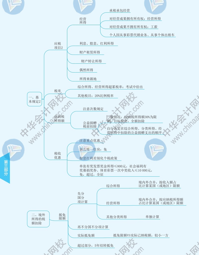 2021年注冊會計師《稅法》思維導圖—第五章