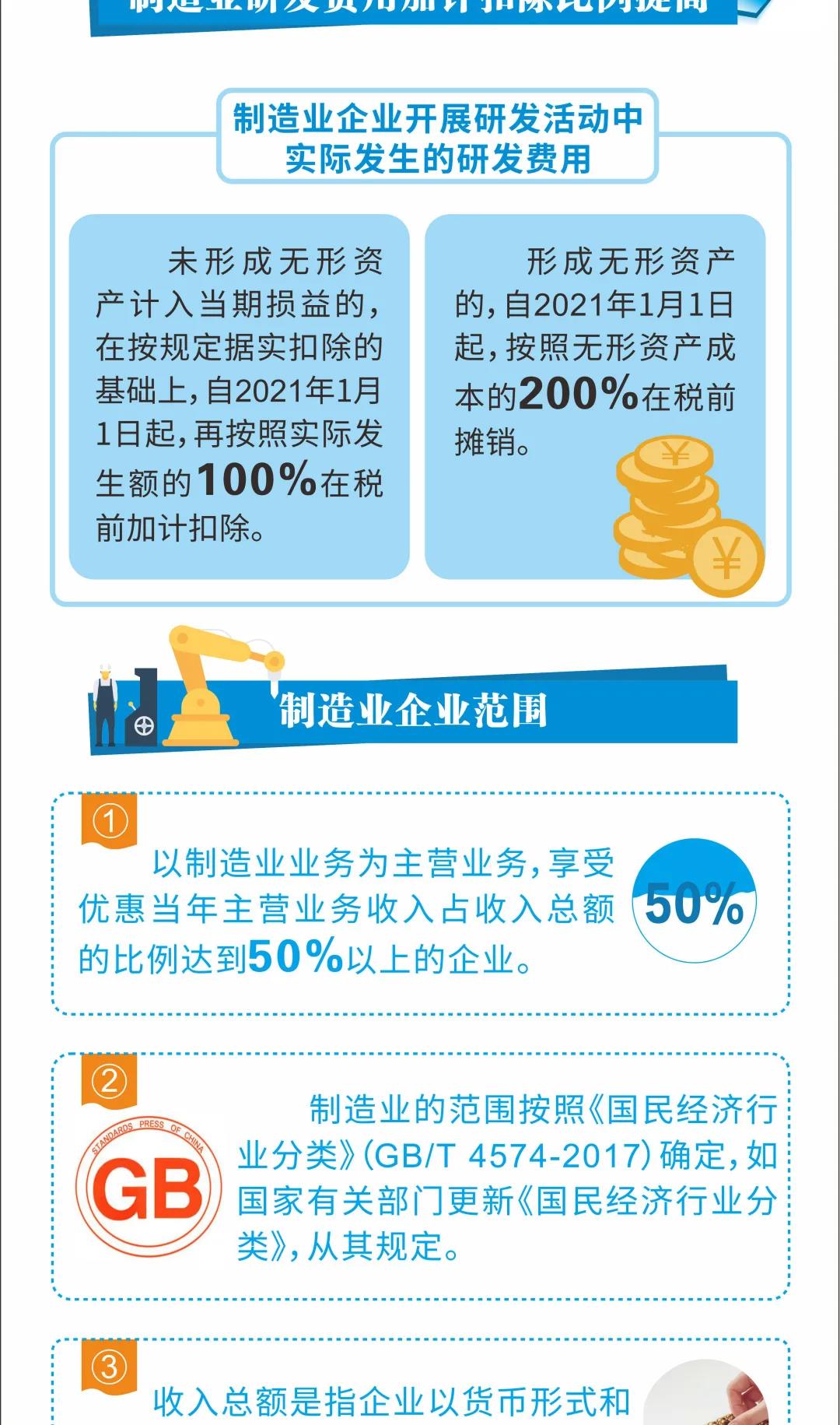 研發費用稅前加計扣除最新政策來了 一圖看懂發生哪些變化！