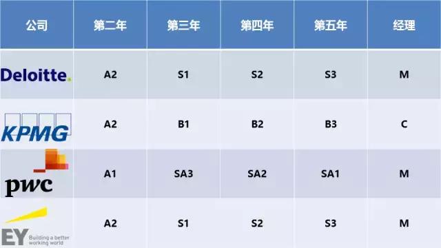 四大會計師事務所晉升體系是什么樣子的？