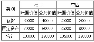 合伙企業的三種初始投資核算