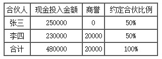 合伙企業的三種初始投資核算