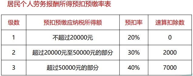 個稅綜合所得核算與申報 你會了嗎？（一）