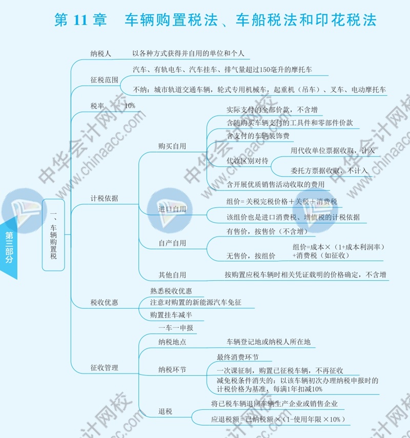 2021年注冊會計師《稅法》思維導圖—第十一章