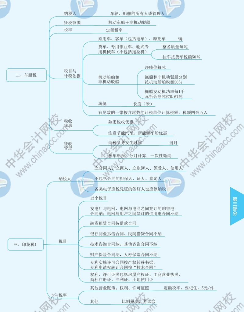 2021年注冊會計師《稅法》思維導圖—第十一章