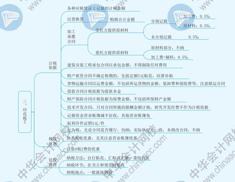 2021年注冊會計師《稅法》思維導圖—第十一章
