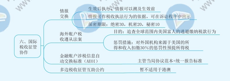 2021年注冊會計師《稅法》思維導圖—第十二章