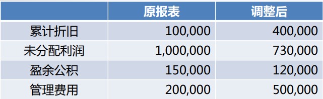 會計差錯調整的財務處理，有實例~