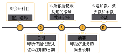 會計的等式和科目 你知道嗎？