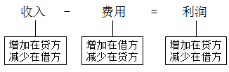 會(huì)計(jì)記賬方法都有哪些？