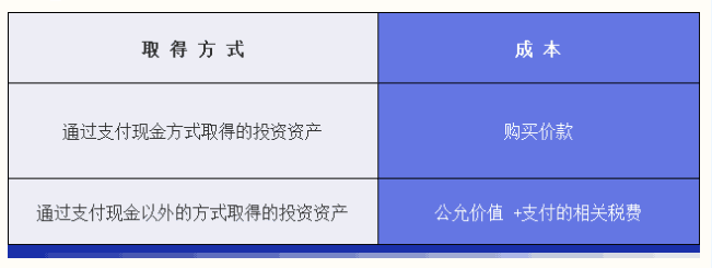 企業所得稅匯算清繳攻略之投資資產稅務處理