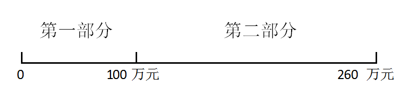 對比查看！小微企業這項最新優惠政策，你能否享受嗎？