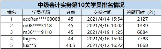 速來圍觀：2021中級會計答題闖關賽獲獎名單出爐~
