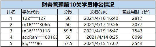 速來圍觀：2021中級會計答題闖關賽獲獎名單出爐~