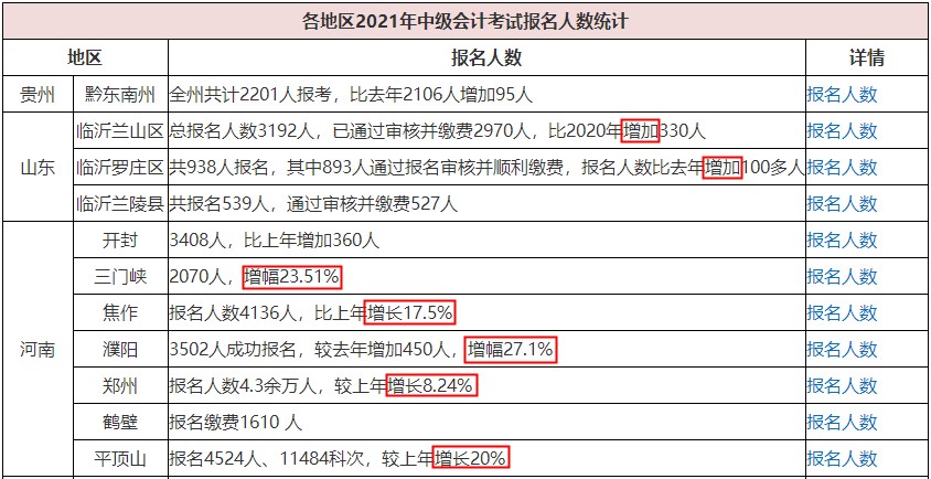 2021中級會計職稱多地報考人數創新高！該如何應對？