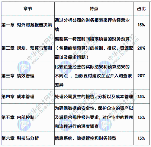 報考CMA，CMA都考些什么內容呢？