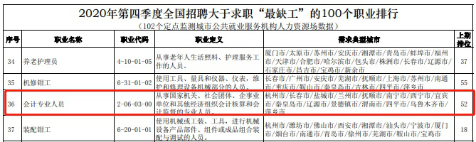 各地2021中級會計報名人數陸續公布 數據創新高的原因是……