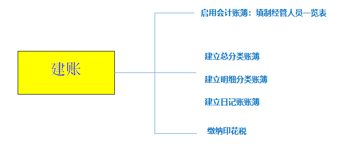 會(huì)計(jì)如何建賬？快來(lái)看，速成！