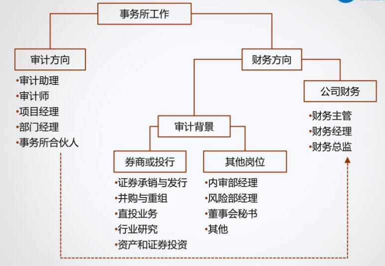 小白求職！企業(yè)還是事務(wù)所？