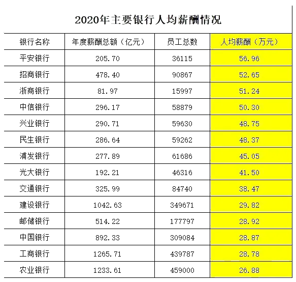 月薪4萬！解密銀行人真實薪資待遇 未來還是鐵飯碗嗎？