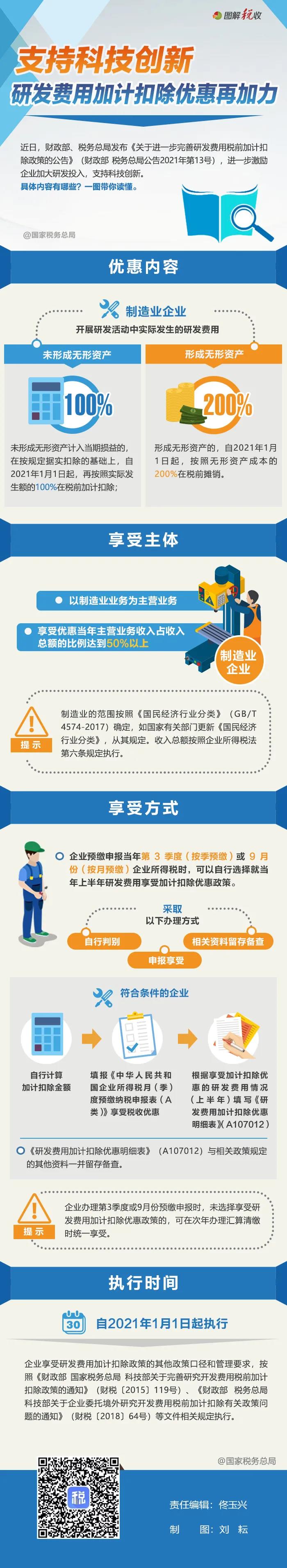研發費用加計扣除優惠再加力！