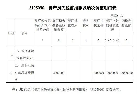 案解資產(chǎn)損失類業(yè)務(wù)，企業(yè)所得稅年度納稅申報表填寫