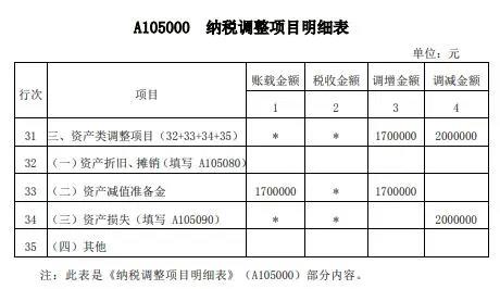 案解資產(chǎn)損失類業(yè)務(wù)，企業(yè)所得稅年度納稅申報表填寫