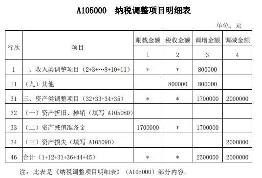 案解資產(chǎn)損失類業(yè)務(wù)，企業(yè)所得稅年度納稅申報表填寫