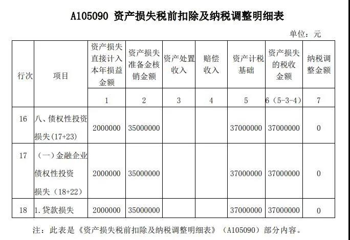 案解資產(chǎn)損失類業(yè)務(wù)，企業(yè)所得稅年度納稅申報表填寫
