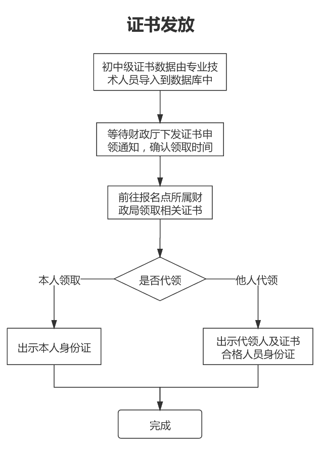日照關于2020年初級會計證書發放及證書補發有關事項的通知