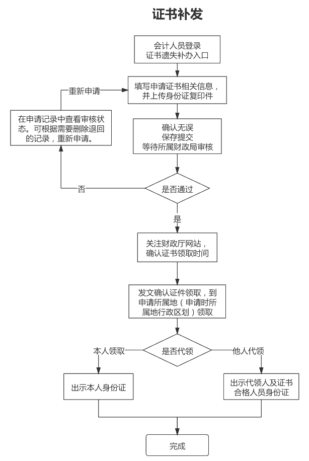 日照關于2020年初級會計證書發放及證書補發有關事項的通知