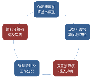如何設計簡單實用的預算編制表格?速看！