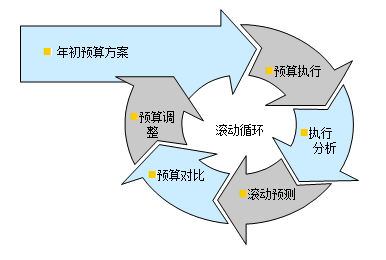 如何設計簡單實用的預算編制表格?速看！