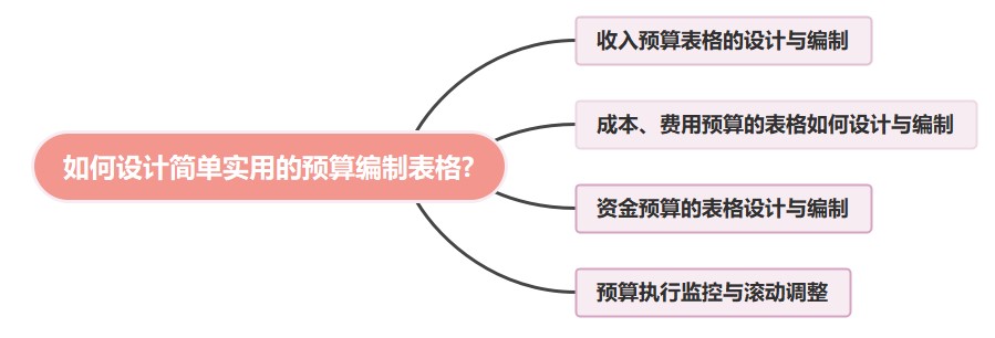 如何設計簡單實用的預算編制表格?速看！