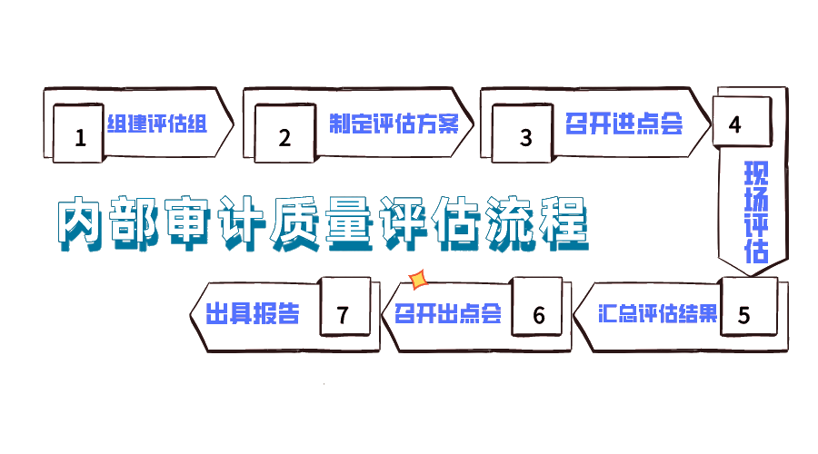 內部審計質量評估流程，你了解嗎？
