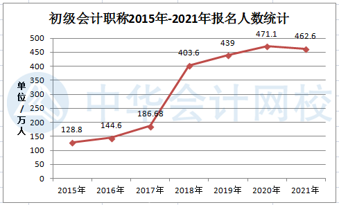 2021年初級會計考試報名人數曝光——462.6萬！