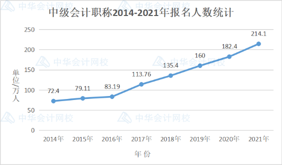 2021年初級、中級、高級會計職稱報名人數700萬！考生該何去何從？
