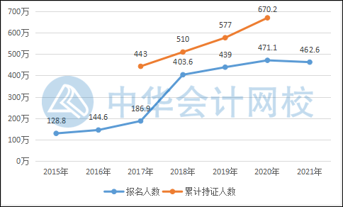 2021年初級、中級、高級會計職稱報名人數700萬！考生該何去何從？