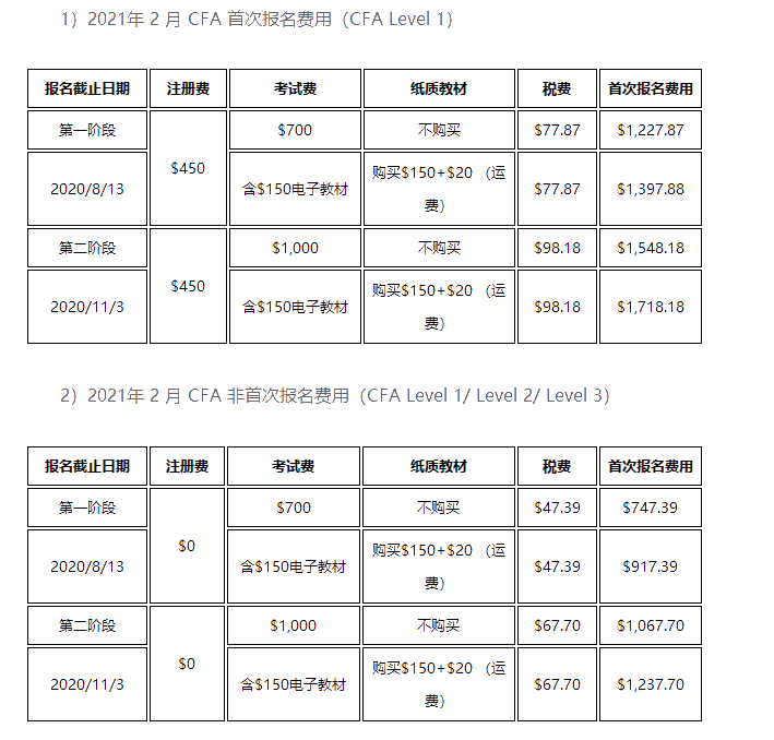 CFA考下來需要花多少錢？