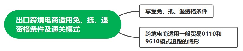 出口跨境電商適用免、抵、退資格條件及直達(dá)模式