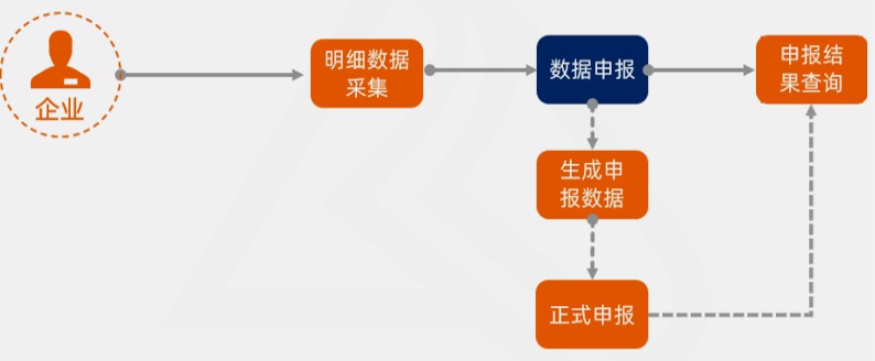 出口備案采集申報流程，看了你就知道啦！