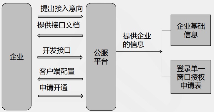 跨境電商出口統一版接入流程
