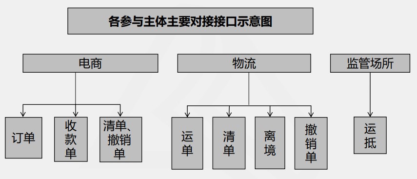 跨境電商出口統一版接入流程
