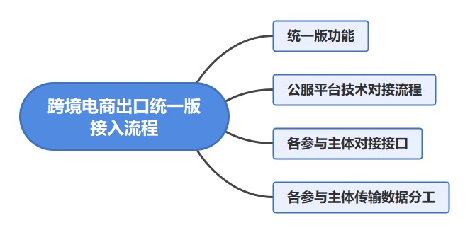 跨境電商出口統一版接入流程